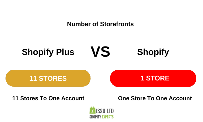standard shopify offers one store per account. shopify plus offers eleven stores per account- shopify vs shopify plus