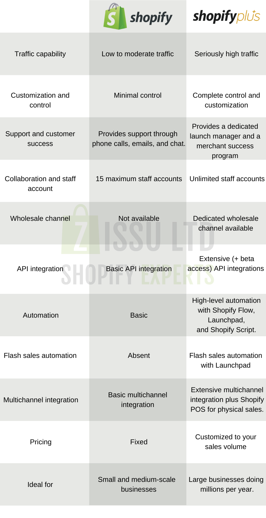 a table comparing shopify vs shopify plus