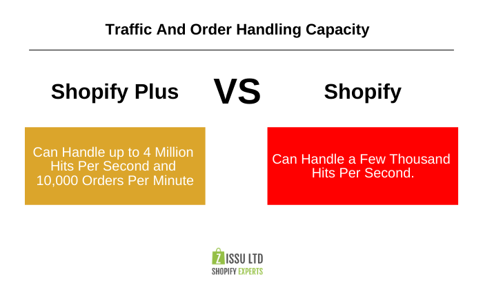 shopify plus can handle up to 4 million hits per second and 10000 orders per minute- shopify vs shopify plus
