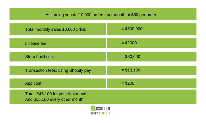 table showing Shopify Plus pricing- migrating to Shopify Plus